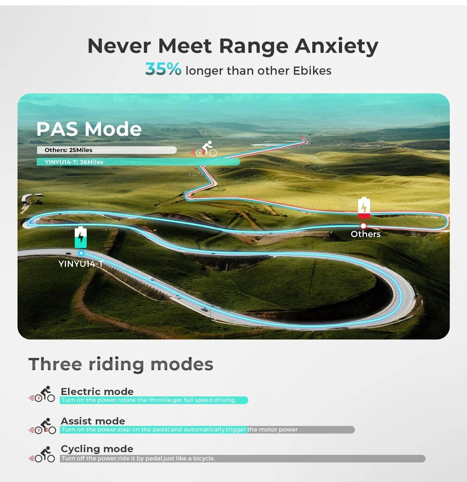 An infographic compares e-bike ranges: YINYU14+ covers 34 miles in PAS mode, while others cover 25 miles. A winding road illustrates the difference. Three riding modes are listed: Electric, Assist, and Cycling.