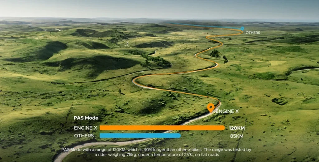 A winding road cuts through green hills. Two colored paths trace the route: orange for ENGINE X (120km) and blue for OTHERS (85km). A label at the bottom explains the test conditions and highlights ENGINE Xs longer range.
