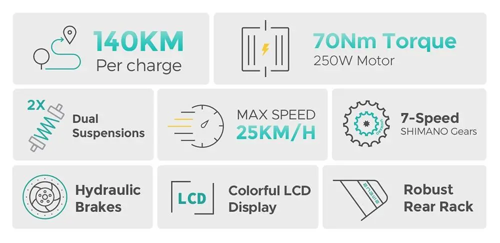 Infographic highlights e-bike features: 140 km per charge, 70Nm torque with 250W motor, dual suspensions, max speed 25 km/h, 7-speed Shimano gears, hydraulic brakes, colorful LCD display, and robust rear rack.